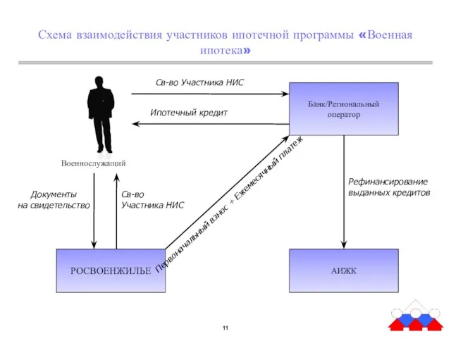 РОСВОЕНЖИЛЬЕ Банк/Региональный оператор АИЖК Схема взаимодействия участников ипотечной программы «Военная ипотека» Военнослужащий