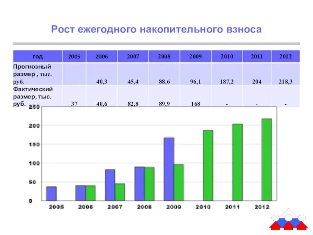 Рост ежегодного накопительного взноса