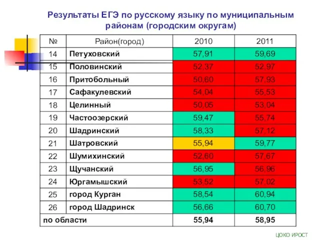 Результаты ЕГЭ по русскому языку по муниципальным районам (городским округам) ЦОКО ИРОСТ