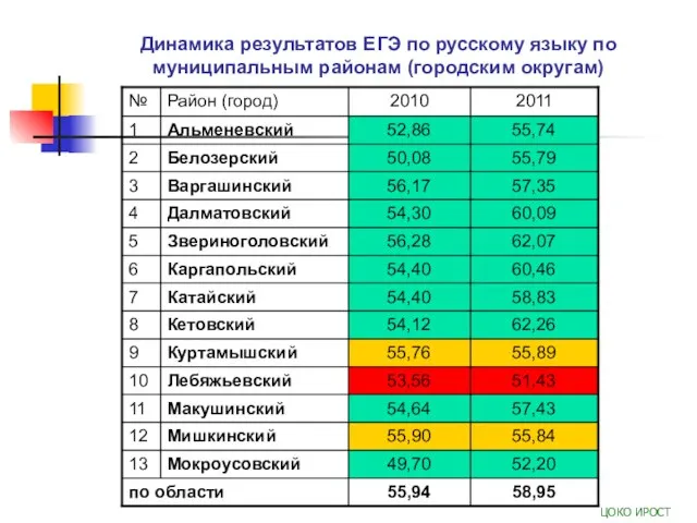 Динамика результатов ЕГЭ по русскому языку по муниципальным районам (городским округам) ЦОКО ИРОСТ