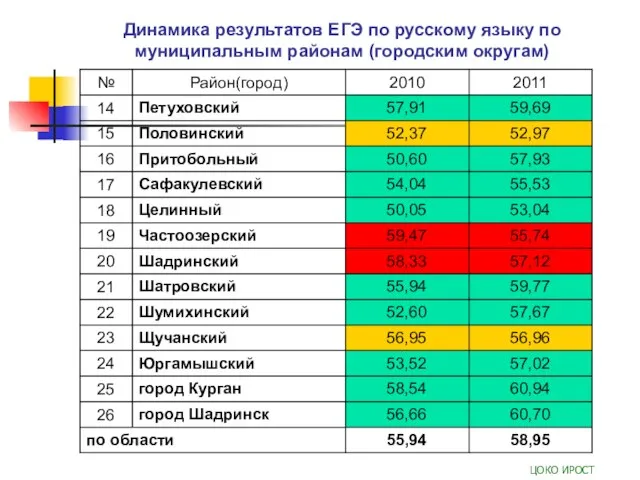 Динамика результатов ЕГЭ по русскому языку по муниципальным районам (городским округам) ЦОКО ИРОСТ