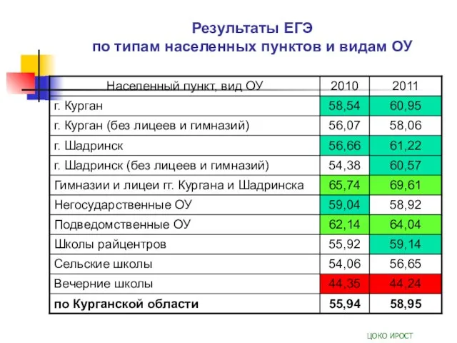 Результаты ЕГЭ по типам населенных пунктов и видам ОУ ЦОКО ИРОСТ