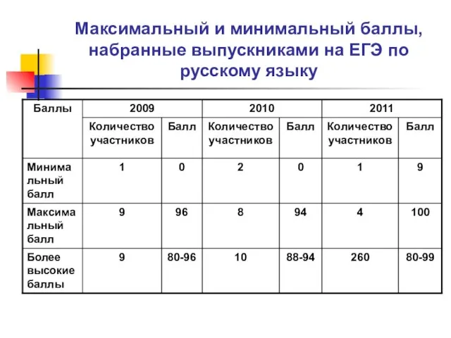 Максимальный и минимальный баллы, набранные выпускниками на ЕГЭ по русскому языку