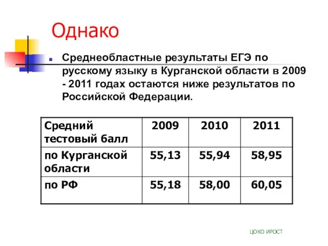 Однако Среднеобластные результаты ЕГЭ по русскому языку в Курганской области в 2009