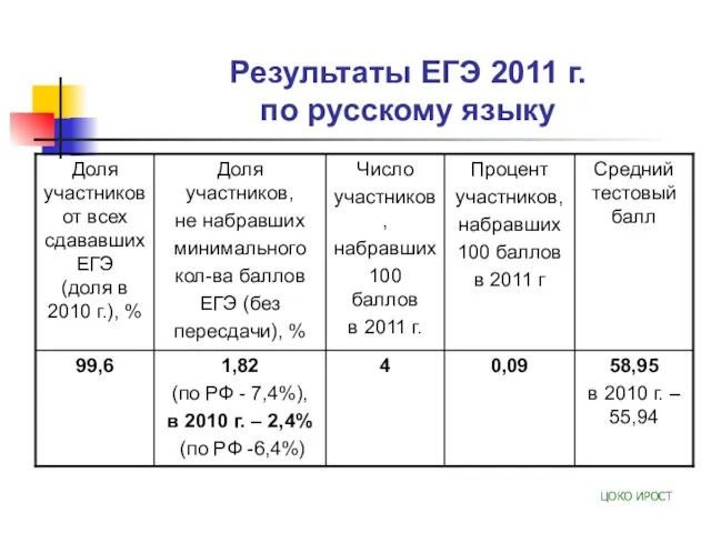 Результаты ЕГЭ 2011 г. по русскому языку ЦОКО ИРОСТ