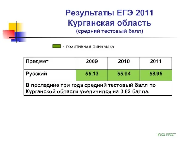 Результаты ЕГЭ 2011 Курганская область (средний тестовый балл) ЦОКО ИРОСТ - позитивная динамика