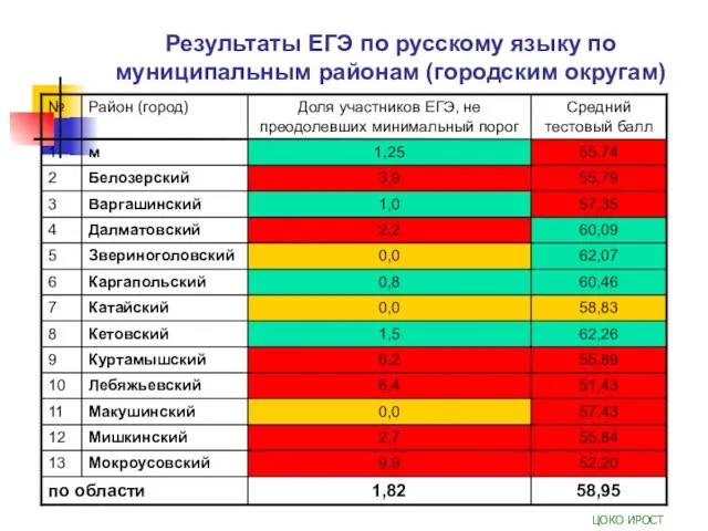 Результаты ЕГЭ по русскому языку по муниципальным районам (городским округам) ЦОКО ИРОСТ