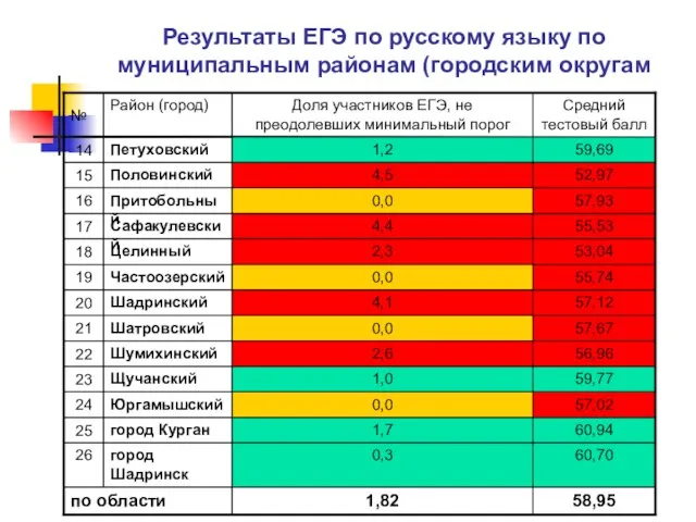 Результаты ЕГЭ по русскому языку по муниципальным районам (городским округам