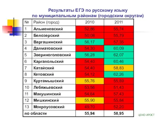 Результаты ЕГЭ по русскому языку по муниципальным районам (городским округам) ЦОКО ИРОСТ