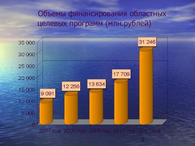 Объемы финансирования областных целевых программ (млн.рублей)