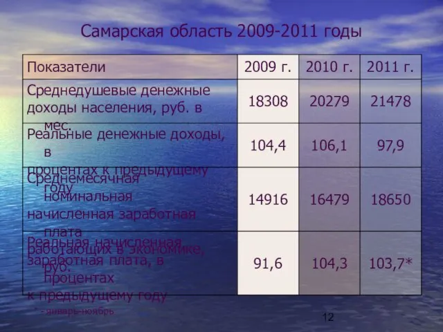 Самарская область 2009-2011 годы * - январь-ноябрь