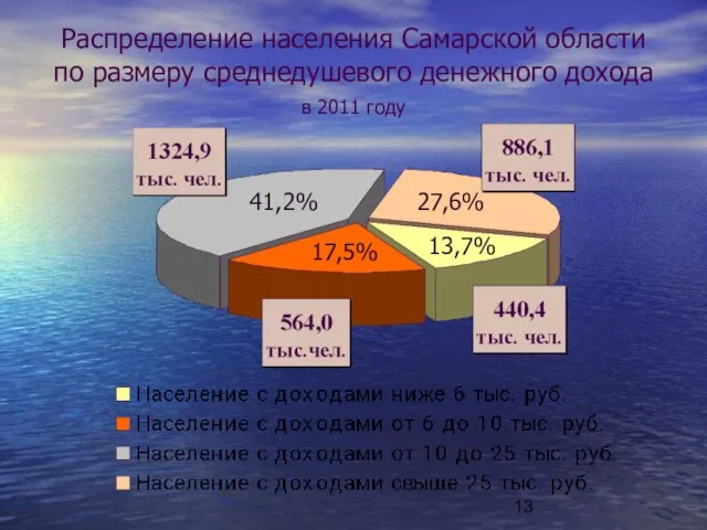 Распределение населения Самарской области по размеру среднедушевого денежного дохода в 2011 году 41,2% 17,5% 27,6% 13,7%