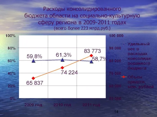 Расходы консолидированного бюджета области на социально-культурную сферу региона в 2009-2011 годах (всего более 223 млрд.руб.)