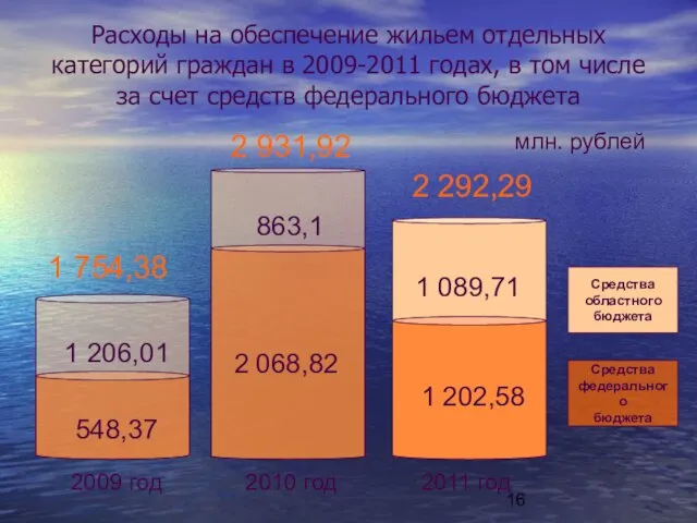 Расходы на обеспечение жильем отдельных категорий граждан в 2009-2011 годах, в том