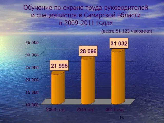 Обучение по охране труда руководителей и специалистов в Самарской области в 2009-2011