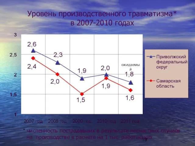 Уровень производственного травматизма* в 2007-2010 годах ___________________________ * численность пострадавших в результате