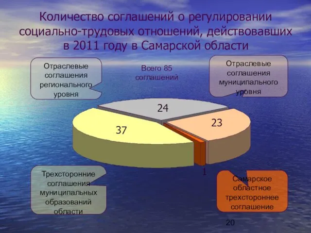 Количество соглашений о регулировании социально-трудовых отношений, действовавших в 2011 году в Самарской