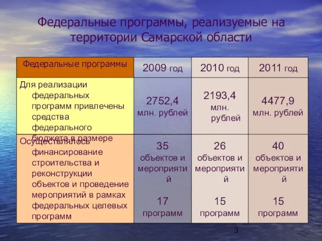 Федеральные программы, реализуемые на территории Самарской области