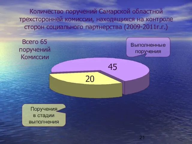 Количество поручений Самарской областной трехсторонней комиссии, находящихся на контроле сторон социального партнерства