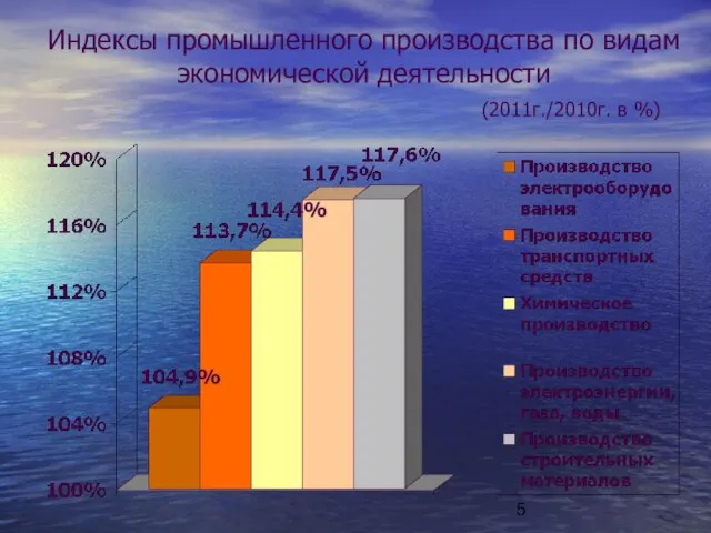 Индексы промышленного производства по видам экономической деятельности (2011г./2010г. в %)