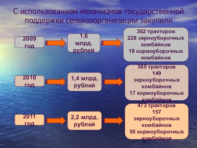 362 тракторов 228 зерноуборочных комбайнов 18 кормоуборочных комбайнов 473 тракторов 157 зерноуборочных