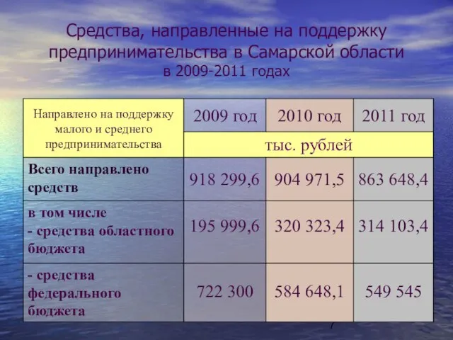 Средства, направленные на поддержку предпринимательства в Самарской области в 2009-2011 годах