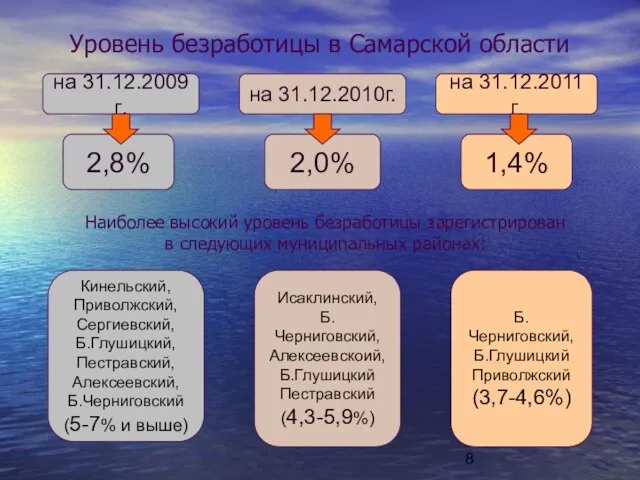 Кинельский, Приволжский, Сергиевский, Б.Глушицкий, Пестравский, Алексеевский, Б.Черниговский(5-7% и выше) Б.Черниговский, Б.Глушицкий Приволжский