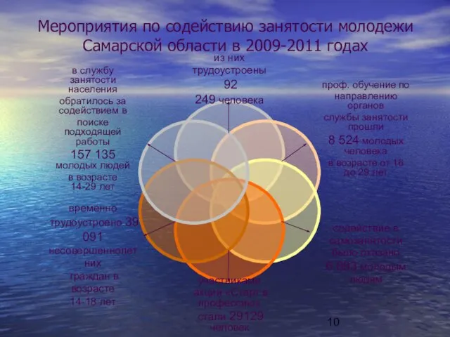 Мероприятия по содействию занятости молодежи Самарской области в 2009-2011 годах