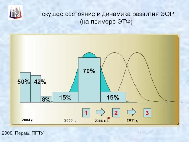 2008, Пермь, ПГТУ Текущее состояние и динамика развития ЭОР (на примере ЭТФ)