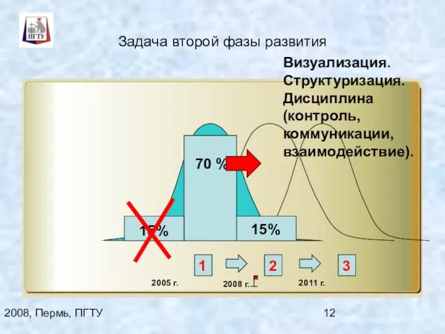 2008, Пермь, ПГТУ Задача второй фазы развития 1 2 3 2005 г.