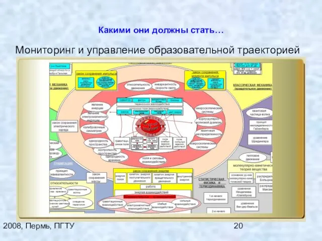 2008, Пермь, ПГТУ Какими они должны стать… Мониторинг и управление образовательной траекторией