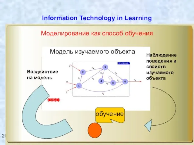 2008, Пермь, ПГТУ Information Technology in Learning Моделирование как способ обучения Модель