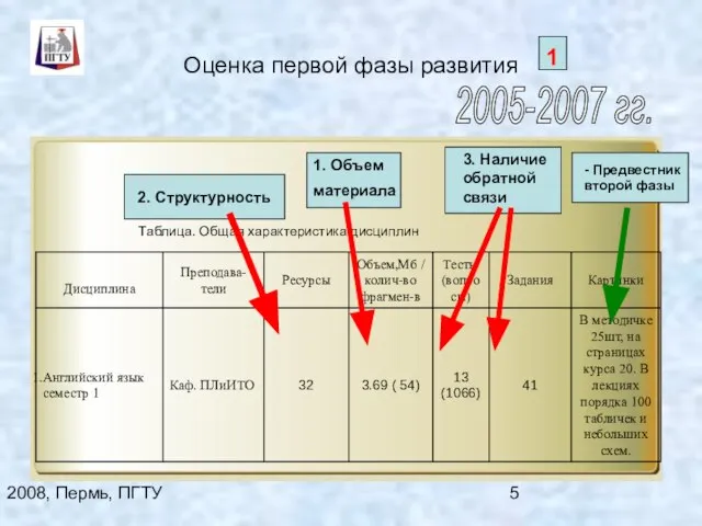 2008, Пермь, ПГТУ Оценка первой фазы развития Таблица. Общая характеристика дисциплин 2005-2007
