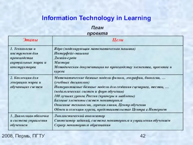 2008, Пермь, ПГТУ Information Technology in Learning План проекта