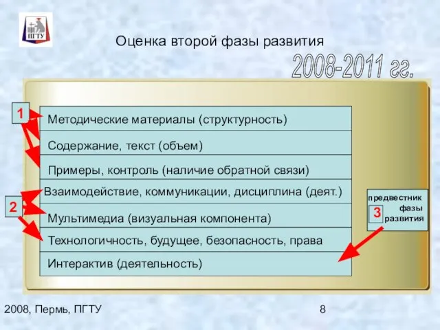 2008, Пермь, ПГТУ Оценка второй фазы развития Взаимодействие, коммуникации, дисциплина (деят.) Содержание,