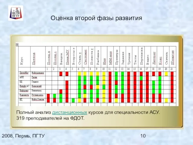 2008, Пермь, ПГТУ Оценка второй фазы развития Полный анализ дистанционных курсов для