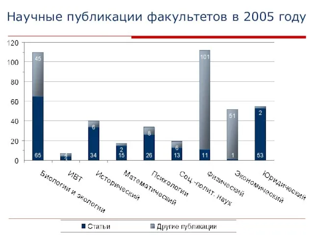 Научные публикации факультетов в 2005 году