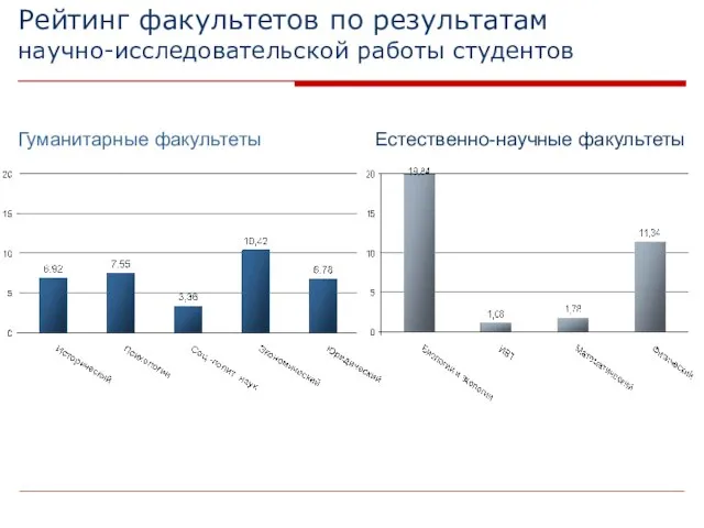 Рейтинг факультетов по результатам научно-исследовательской работы студентов Гуманитарные факультеты Естественно-научные факультеты