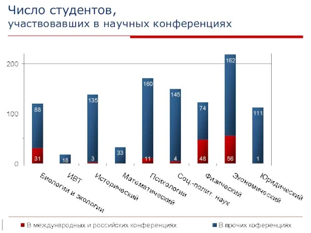 Число студентов, участвовавших в научных конференциях