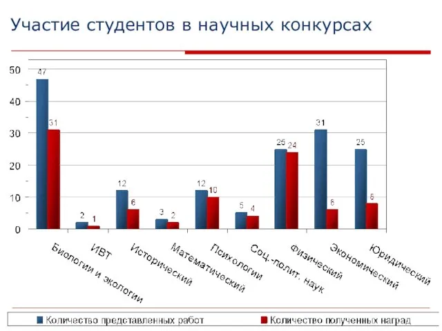 Участие студентов в научных конкурсах