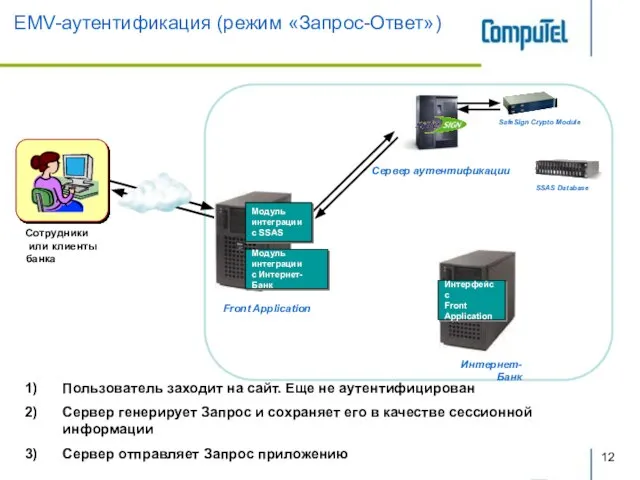 Сотрудники или клиенты банка Сервер аутентификации EMV-аутентификация (режим «Запрос-Ответ») Интерфейс с Front