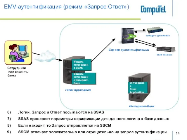 Сотрудники или клиенты банка Сервер аутентификации EMV-аутентификация (режим «Запрос-Ответ») Интерфейс с Front