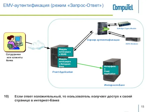 Сотрудники или клиенты банка Сервер аутентификации EMV-аутентификация (режим «Запрос-Ответ») Интерфейс с Front