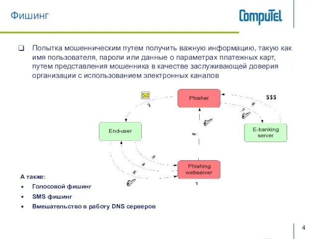 Фишинг Попытка мошенническим путем получить важную информацию, такую как имя пользователя, пароли