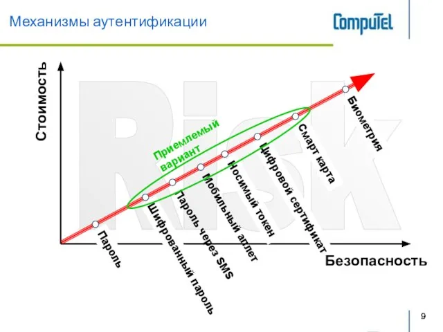 Механизмы аутентификации Risk Цифровой сертификат Смарт карта Биометрия Безопасность Стоимость Пароль через