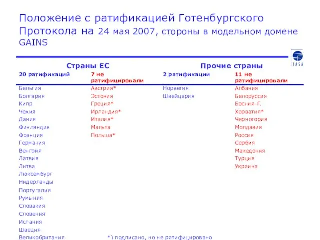 Положение с ратификацией Готенбургского Протокола на 24 мая 2007, стороны в модельном домене GAINS