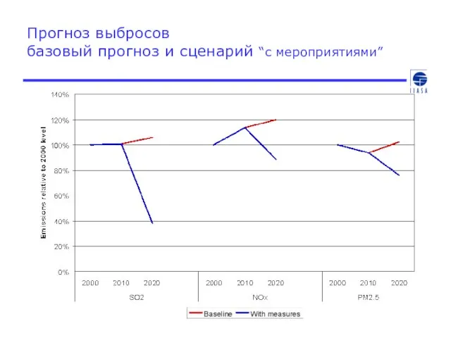 Прогноз выбросов базовый прогноз и сценарий “с мероприятиями”