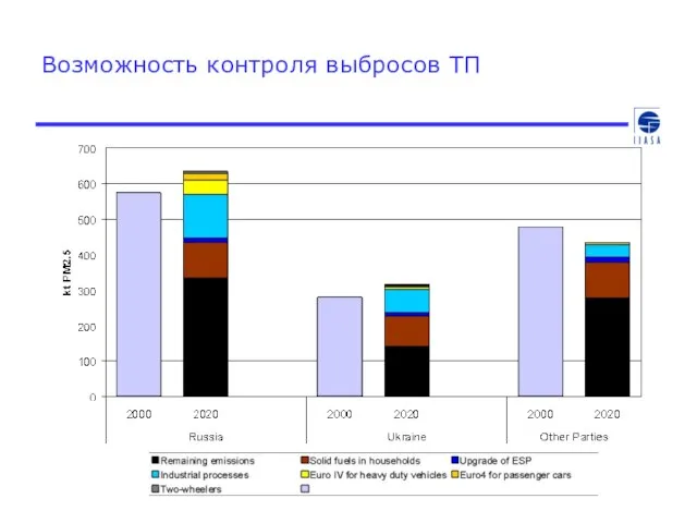 Возможность контроля выбросов ТП