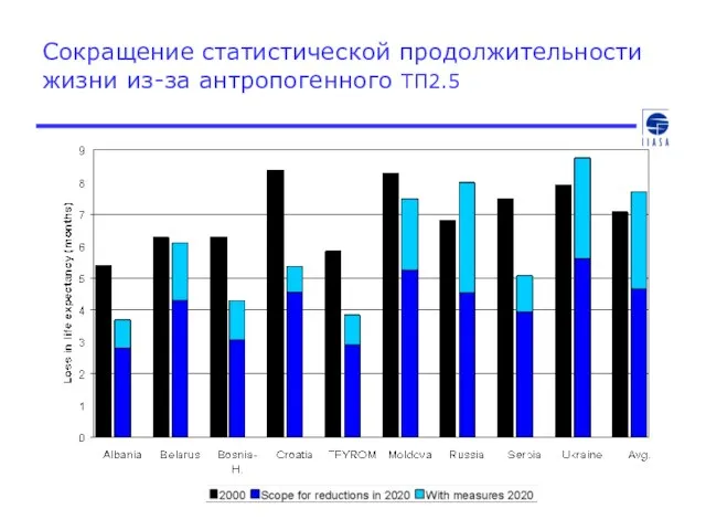 Сокращение статистической продолжительности жизни из-за антропогенного ТП2.5