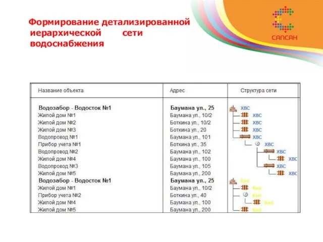 Формирование детализированной иерархической сети водоснабжения